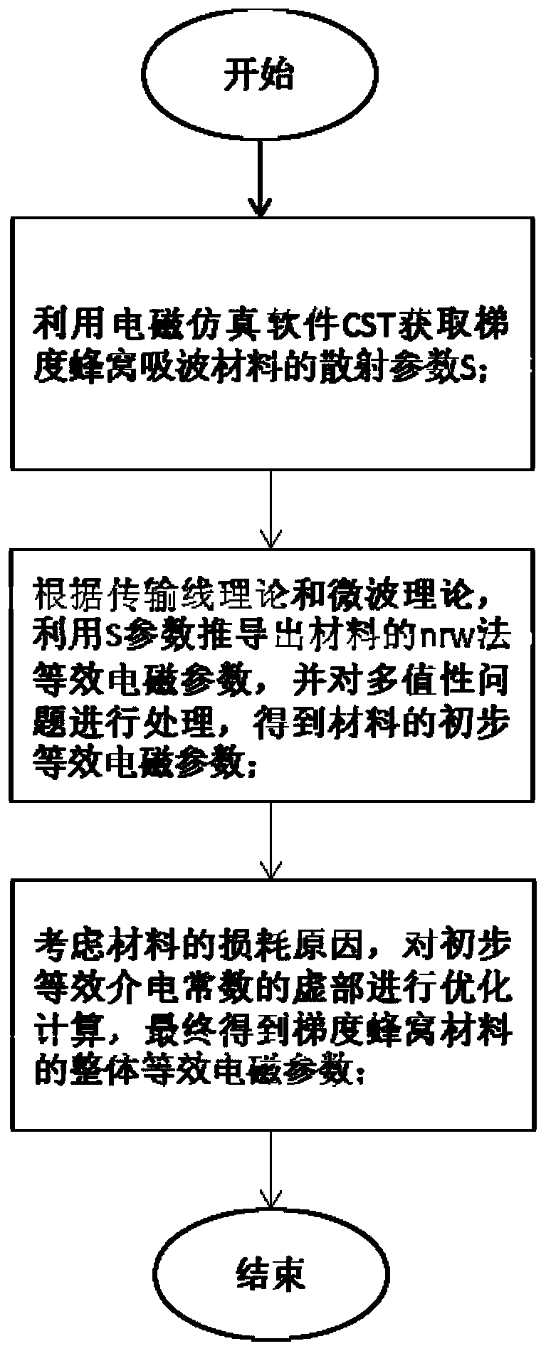 Equivalent electromagnetic parameter extraction method of gradient honeycomb wave-absorbing material