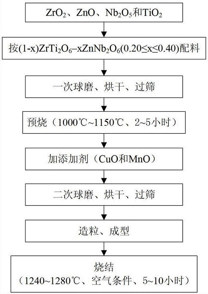 Zr-Ti-based microwave dielectric ceramic material and preparation method thereof