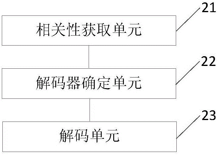 Video decoding method and device