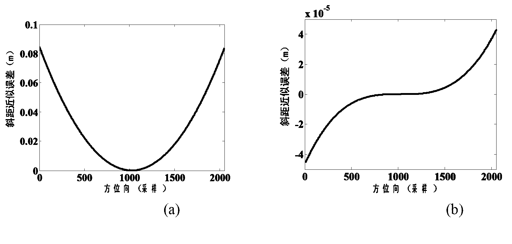 Motion compensating method applicable to high-speed-mobile-aircraft-mounted SAR (synthetic aperture radar) imaging