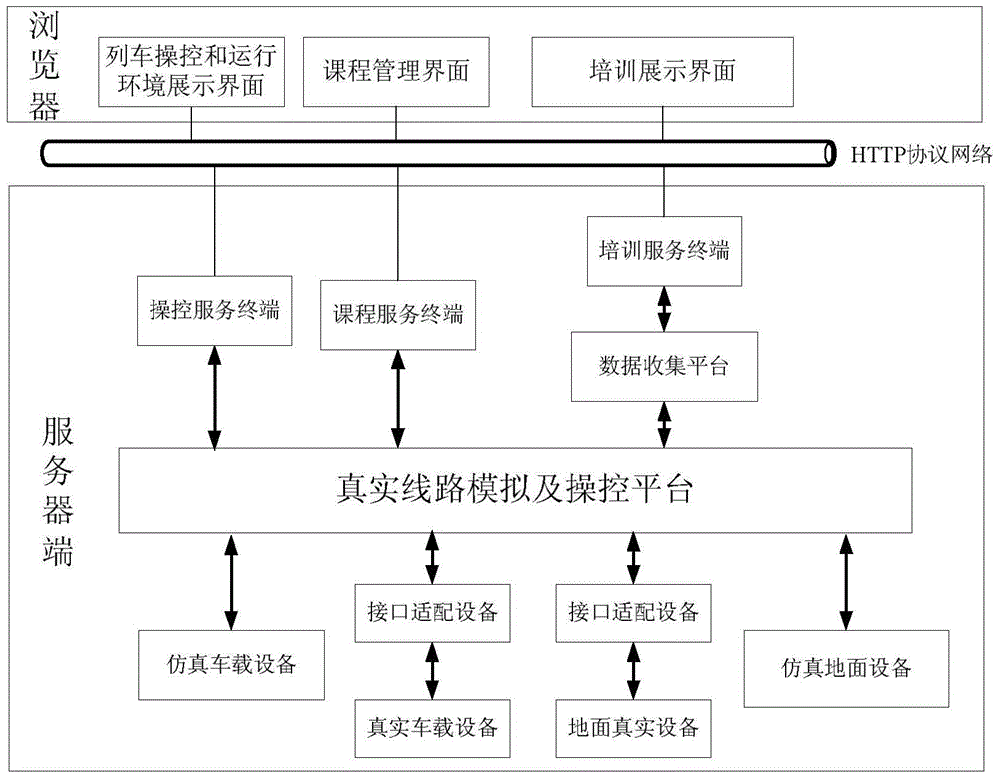 A training system and method for train control hardware-in-the-loop simulation based on b/s architecture