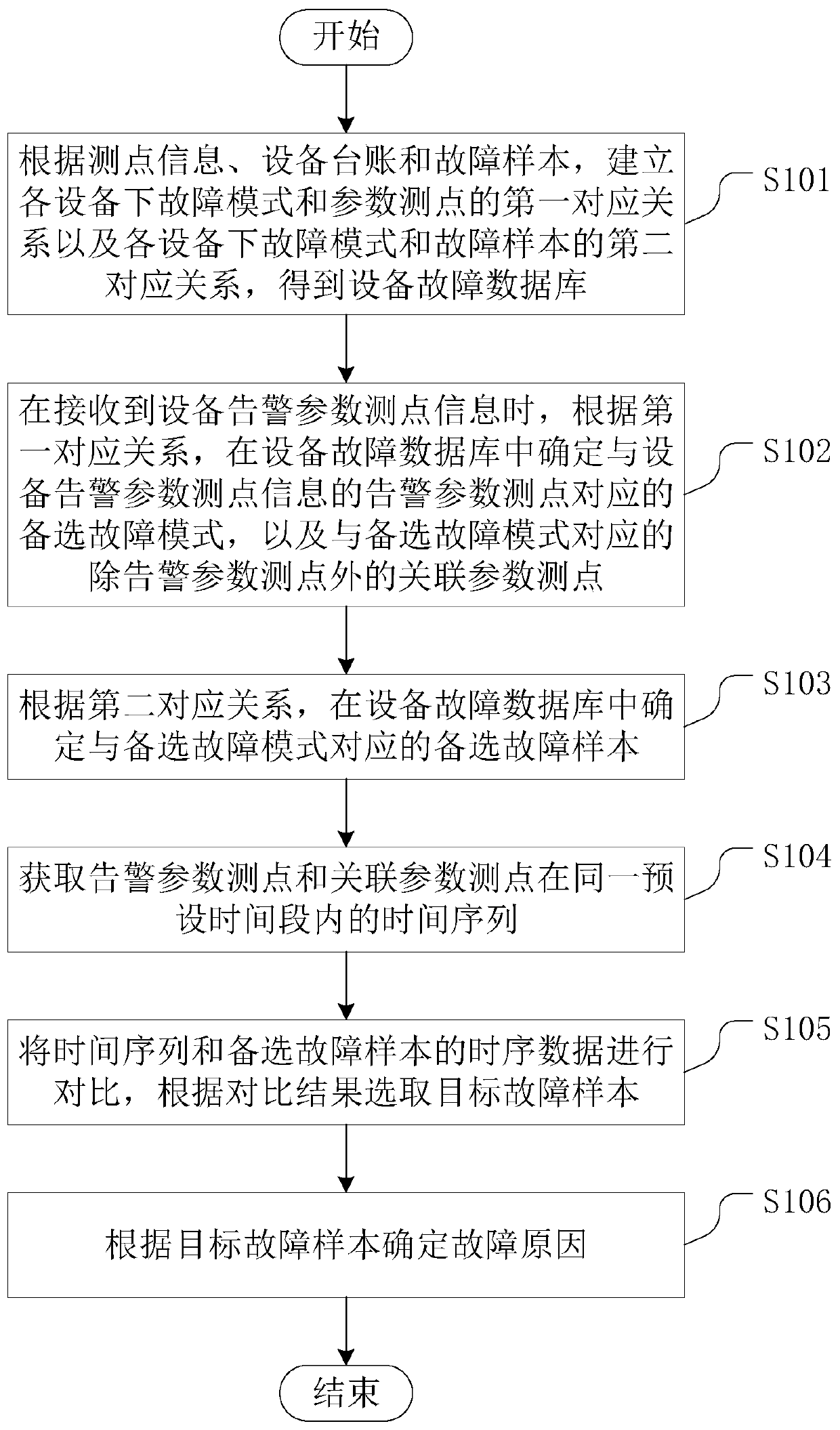 Equipment fault diagnosis method, diagnosis device, diagnosis equipment and storage medium