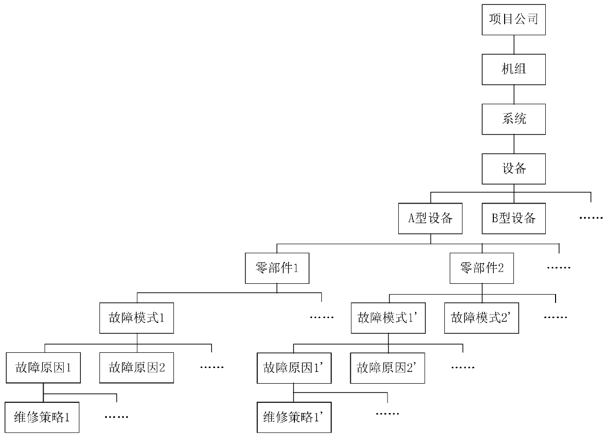 Equipment fault diagnosis method, diagnosis device, diagnosis equipment and storage medium