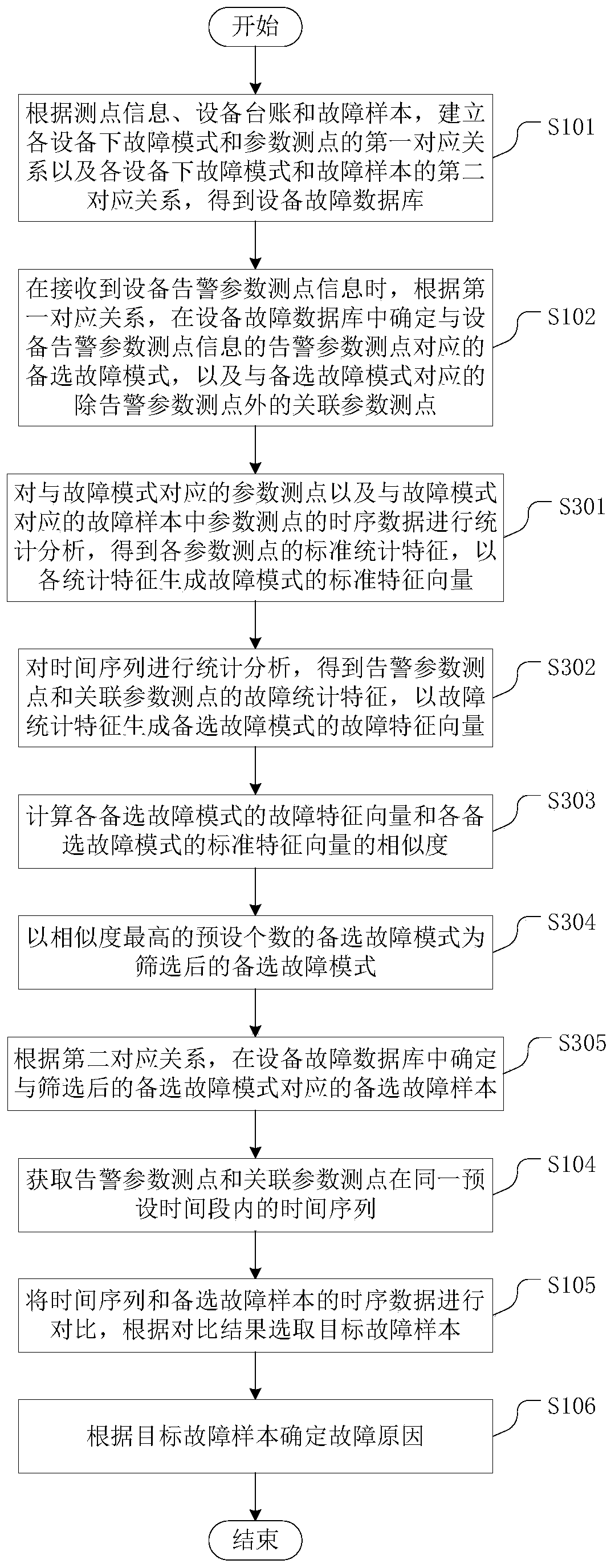 Equipment fault diagnosis method, diagnosis device, diagnosis equipment and storage medium