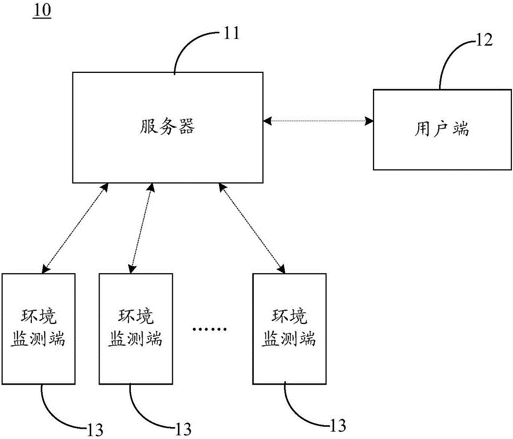 Automatic environment monitoring system