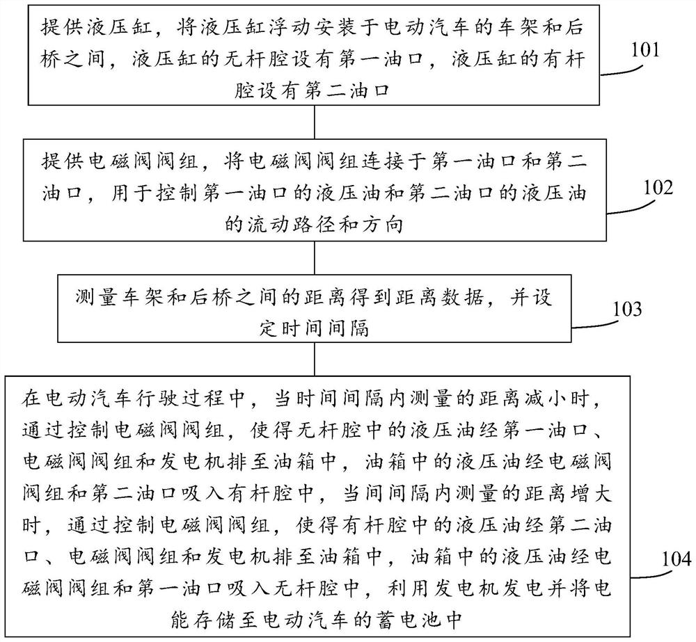 A method for recovering the vibration energy of the rear axle of an electric vehicle