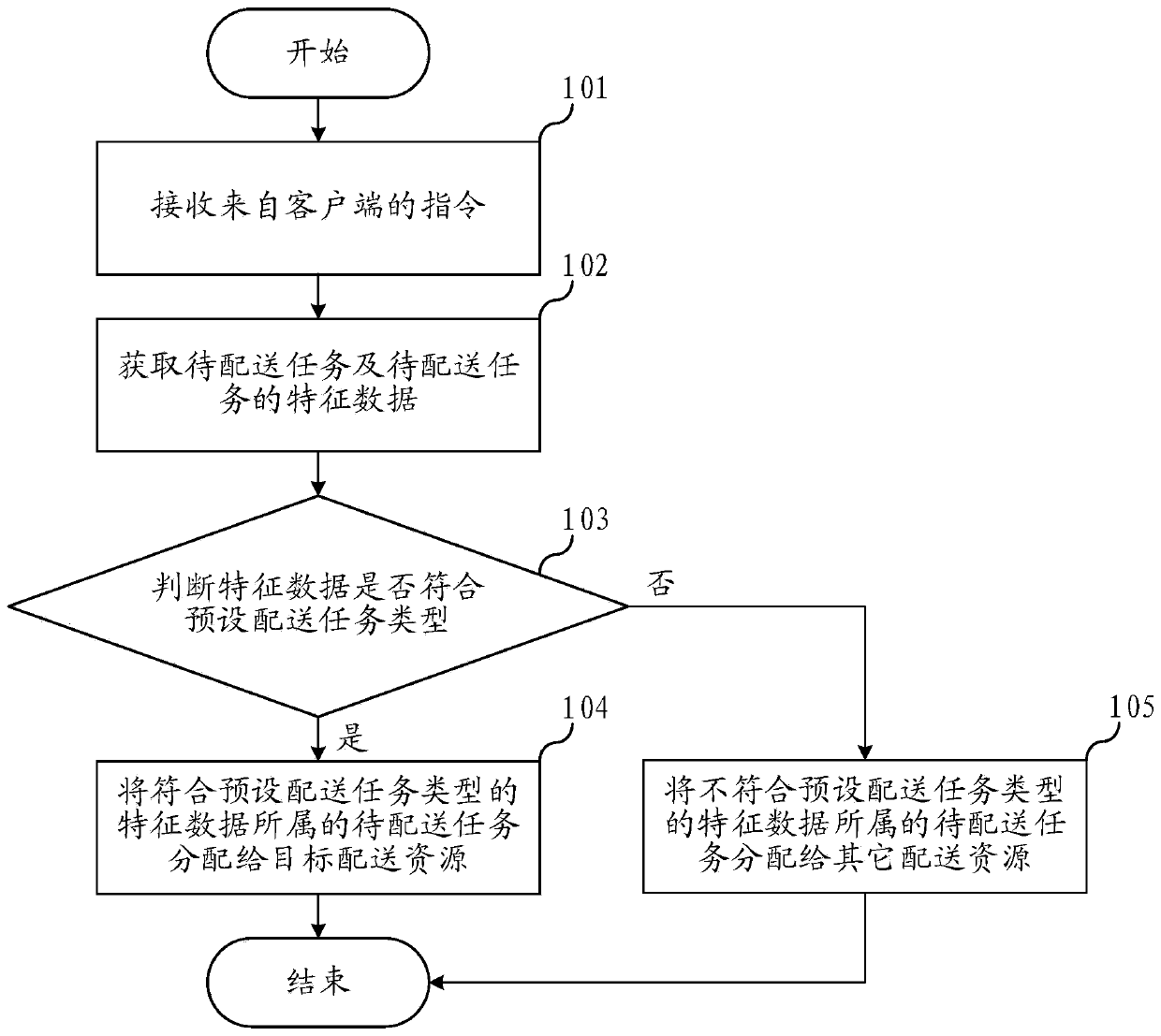 Distribution task distribution method and device, server and storage medium