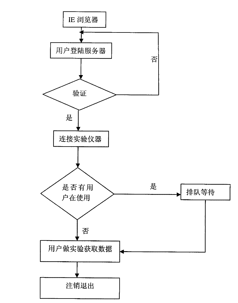 A method for building a remote experiment platform