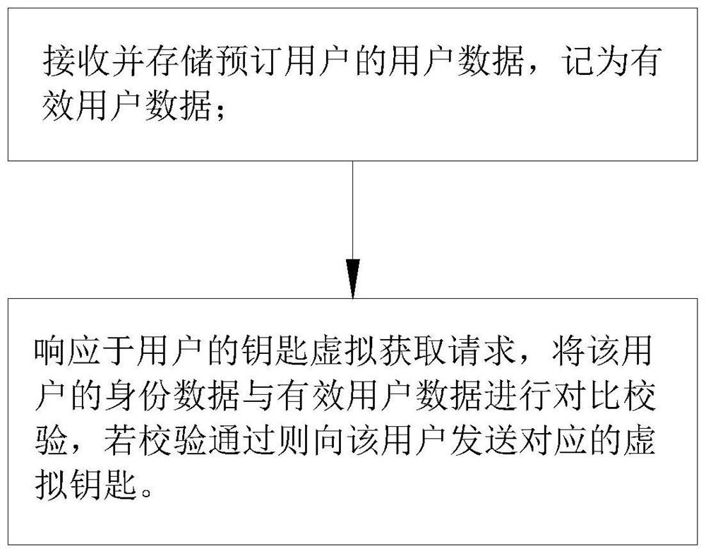 Virtual key distribution method, server and distribution system