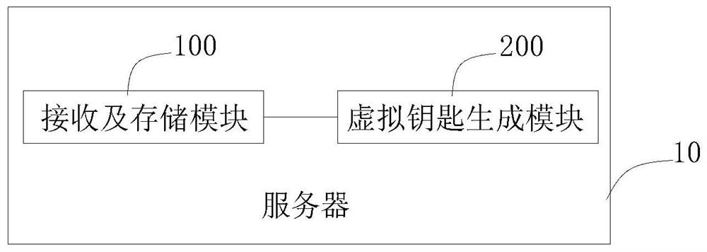 Virtual key distribution method, server and distribution system