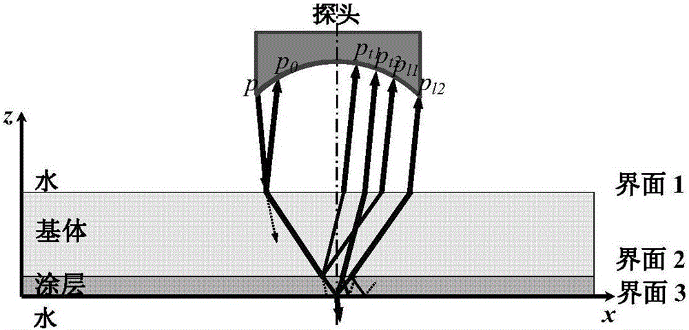 Ultrasonic non-destructive abrasion-resistant coating thickness and elastic modulus measuring method