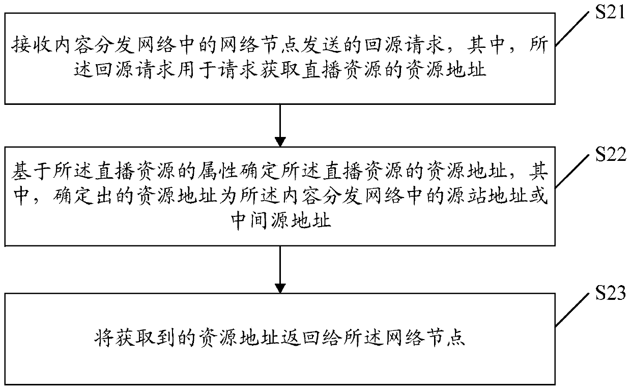 Live broadcast back-to-source aggregation method, device, system, equipment and storage medium