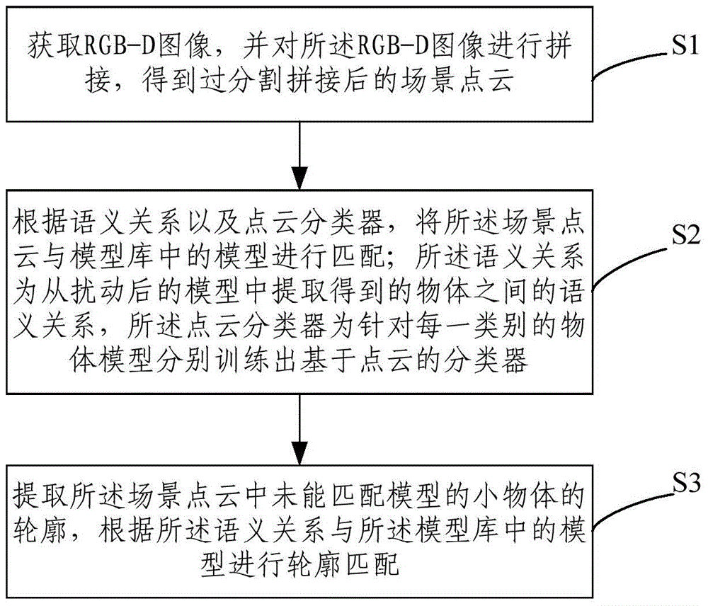 Scene recovery method and device based on low-quality GRB-D data