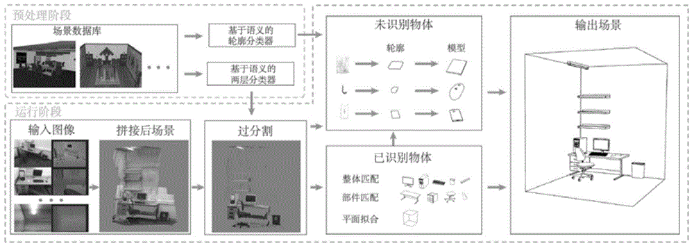 Scene recovery method and device based on low-quality GRB-D data