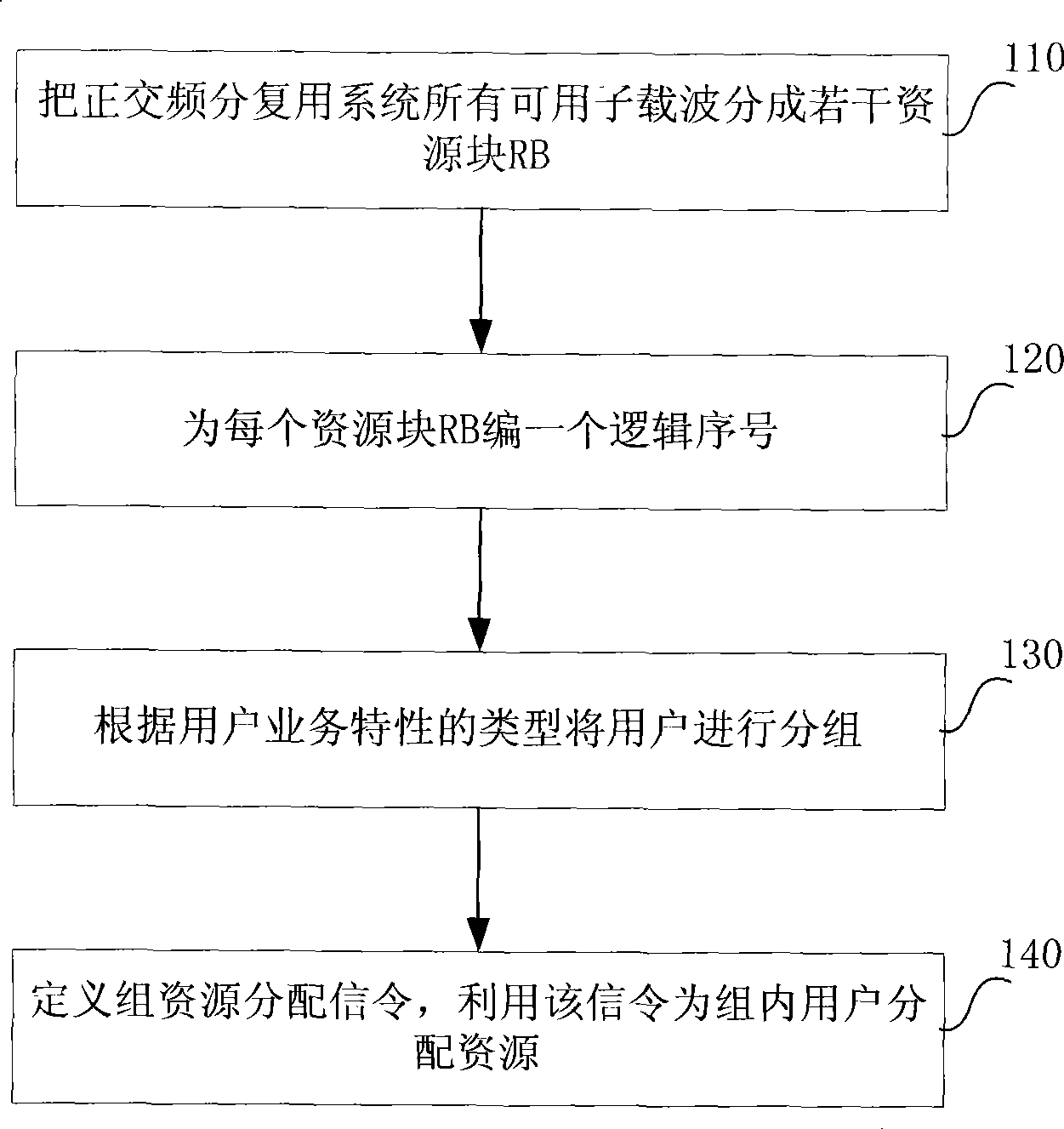 Resource allocation signaling generating method based on OFDM system