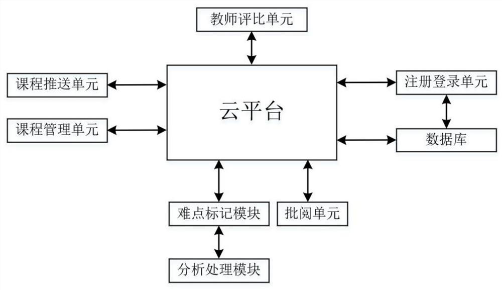 Interactive teaching platform based on Internet of Things