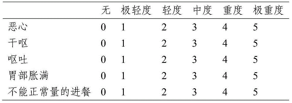 Traditional Chinese medicine composition for treating digestive system tumor postsurgical gastroparesis and preparation method thereof