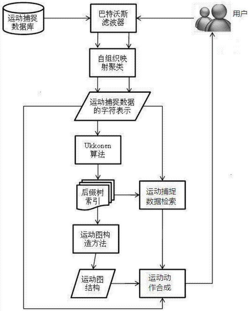 Motion Synthesis Method Based on Suffix Tree Motion Graph Model