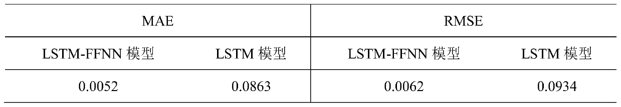 Electric forklift lithium ion battery health state prediction method based on LSTM-FFNN