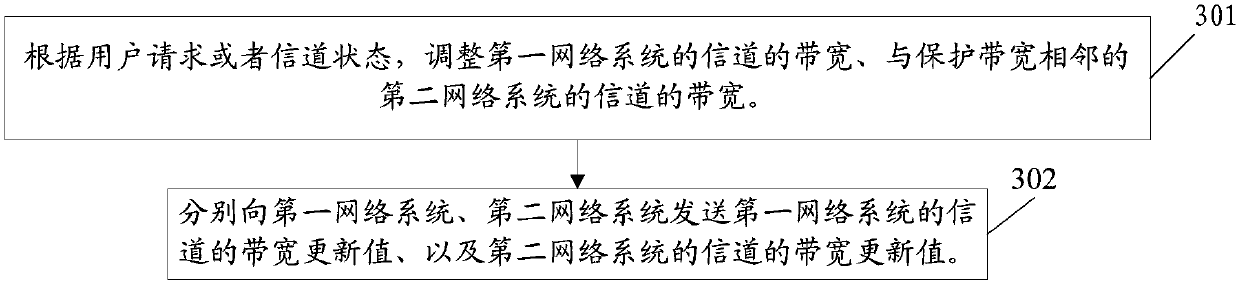 Bandwidth adjustment method and bandwidth adjustment controller