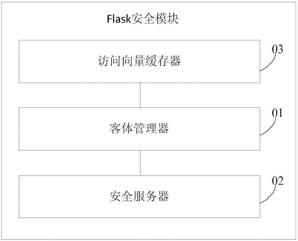 Flask safety module, construction method and mobile Web system