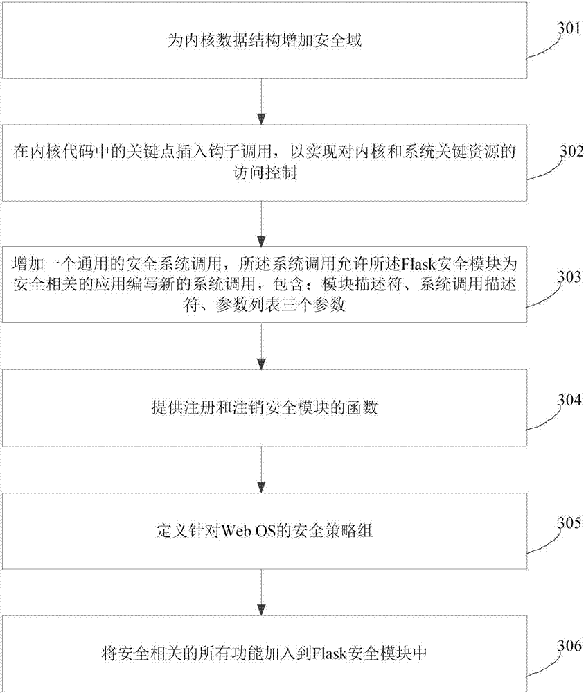 Flask safety module, construction method and mobile Web system