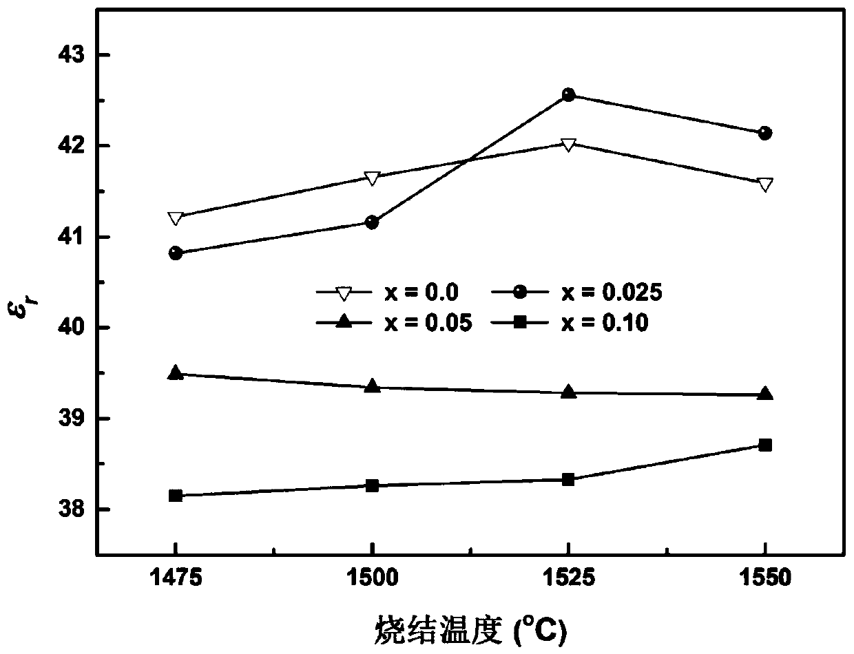 Microwave dielectric ceramics with medium dielectric constant and ultra-low dielectric loss, preparation method and application thereof