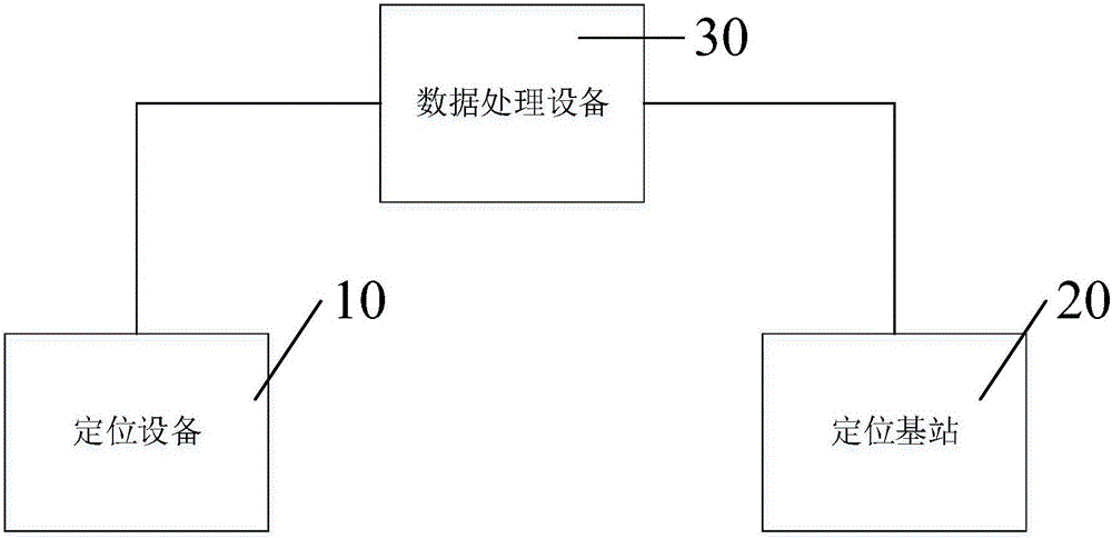 Positioning equipment, positioning base station, and space positioning system and method