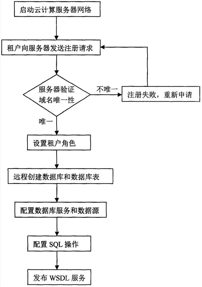 Method for isolating data in multi-tenant architecture