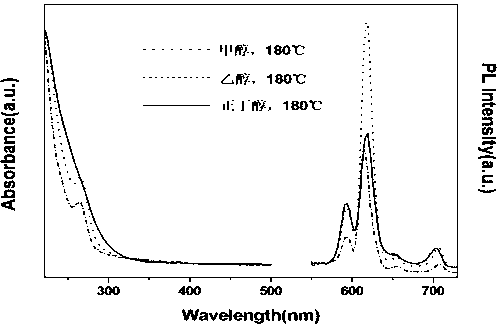 Solvothermal synthesis method for dual-soluble rare earth-doped indium oxide quantum dots