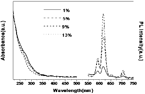 Solvothermal synthesis method for dual-soluble rare earth-doped indium oxide quantum dots