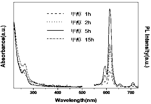 Solvothermal synthesis method for dual-soluble rare earth-doped indium oxide quantum dots