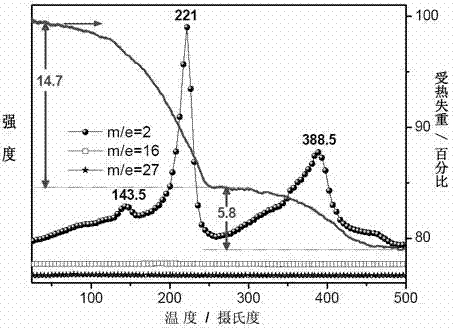 Preparation method of ammonia-containing composite ionic hydrogen storage material