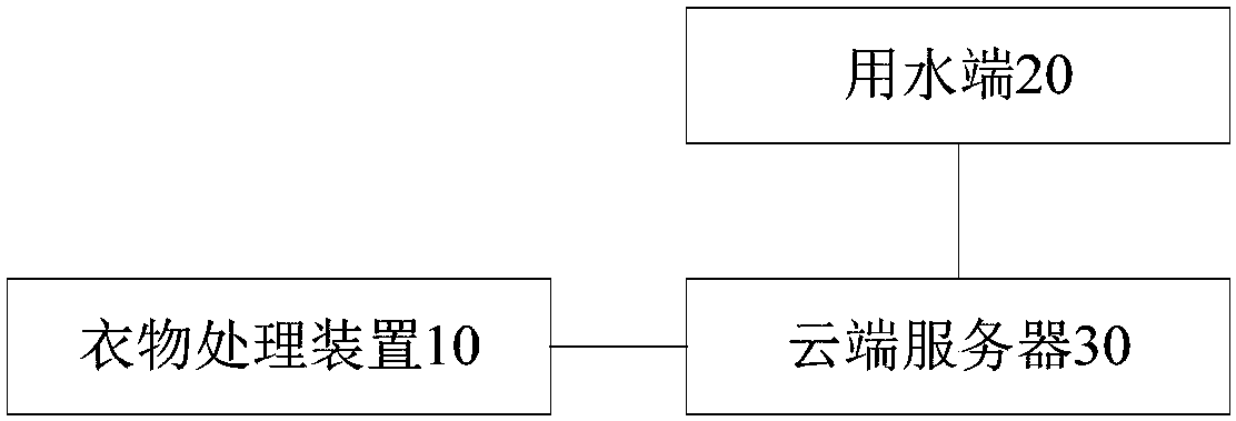 Water injection control system and method, cloud server and clothing processing device