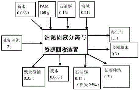 Device for solid-liquid separation and resource recovery of rolling oil sludge and use method of device