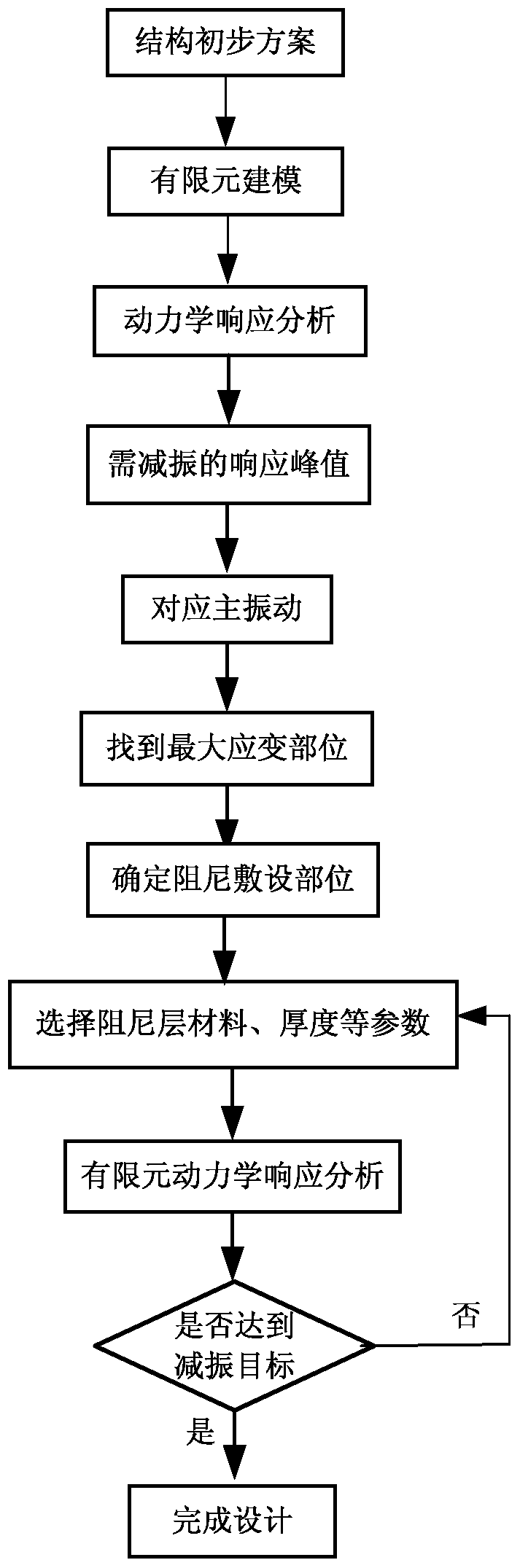 A structure/damping integrated design method suitable for new space vehicles