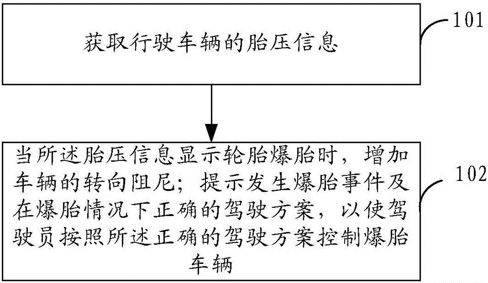 Control method, device and system for vehicle with blown-out tires