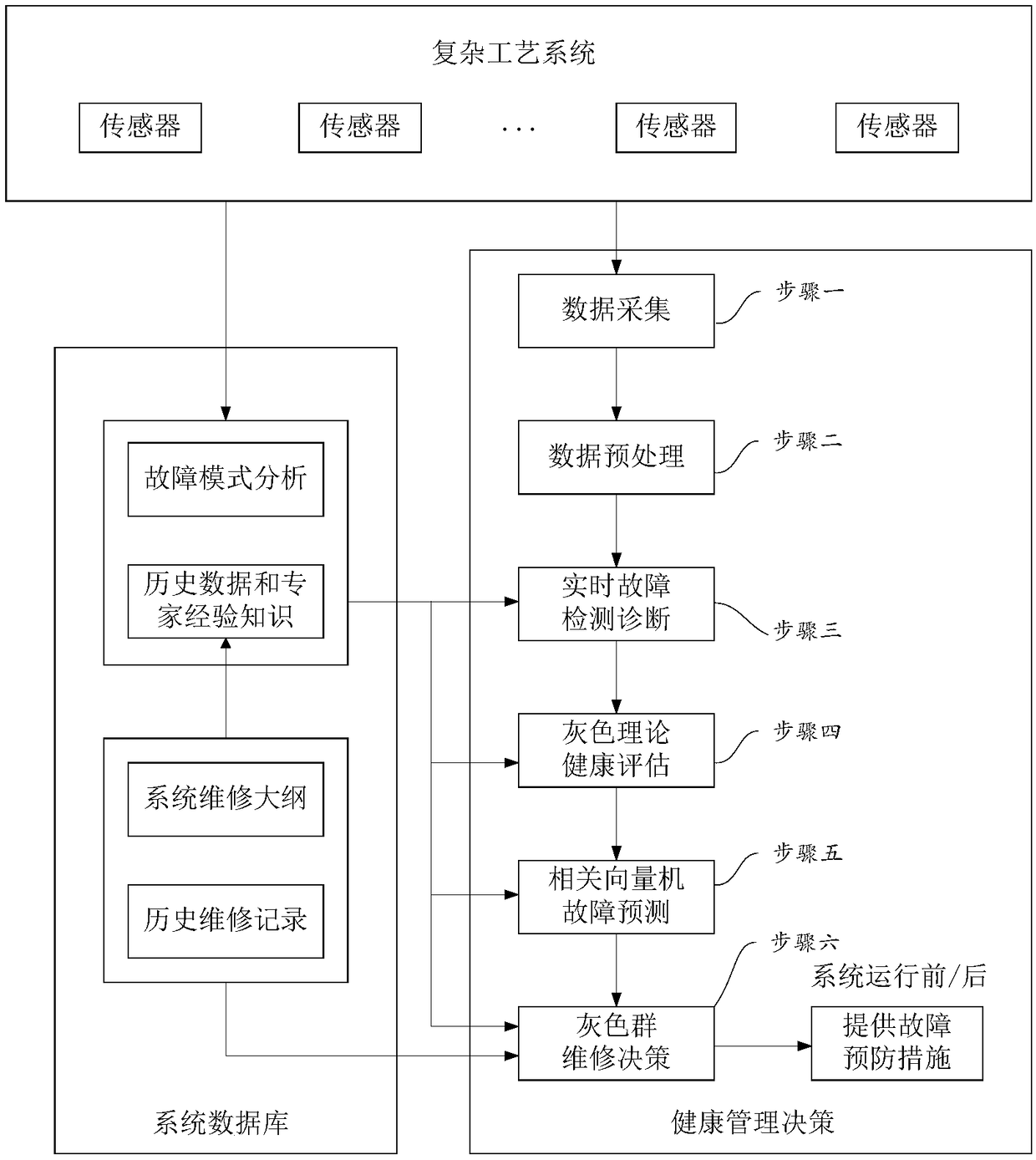 A health management decision-making method suitable for complex process systems