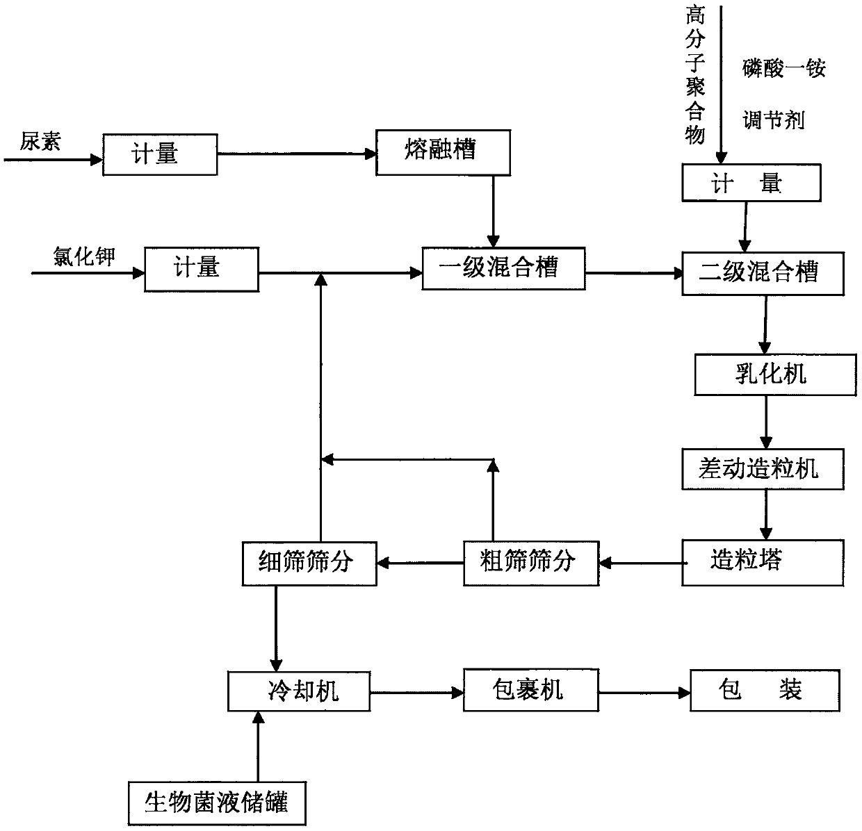 Synergistic high-tower urea-based fertilizer and preparation method thereof