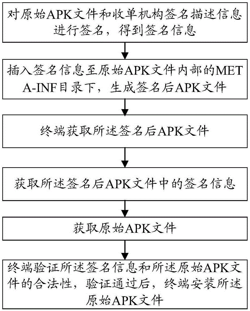 APK signature authentication method and APK signature authentication system