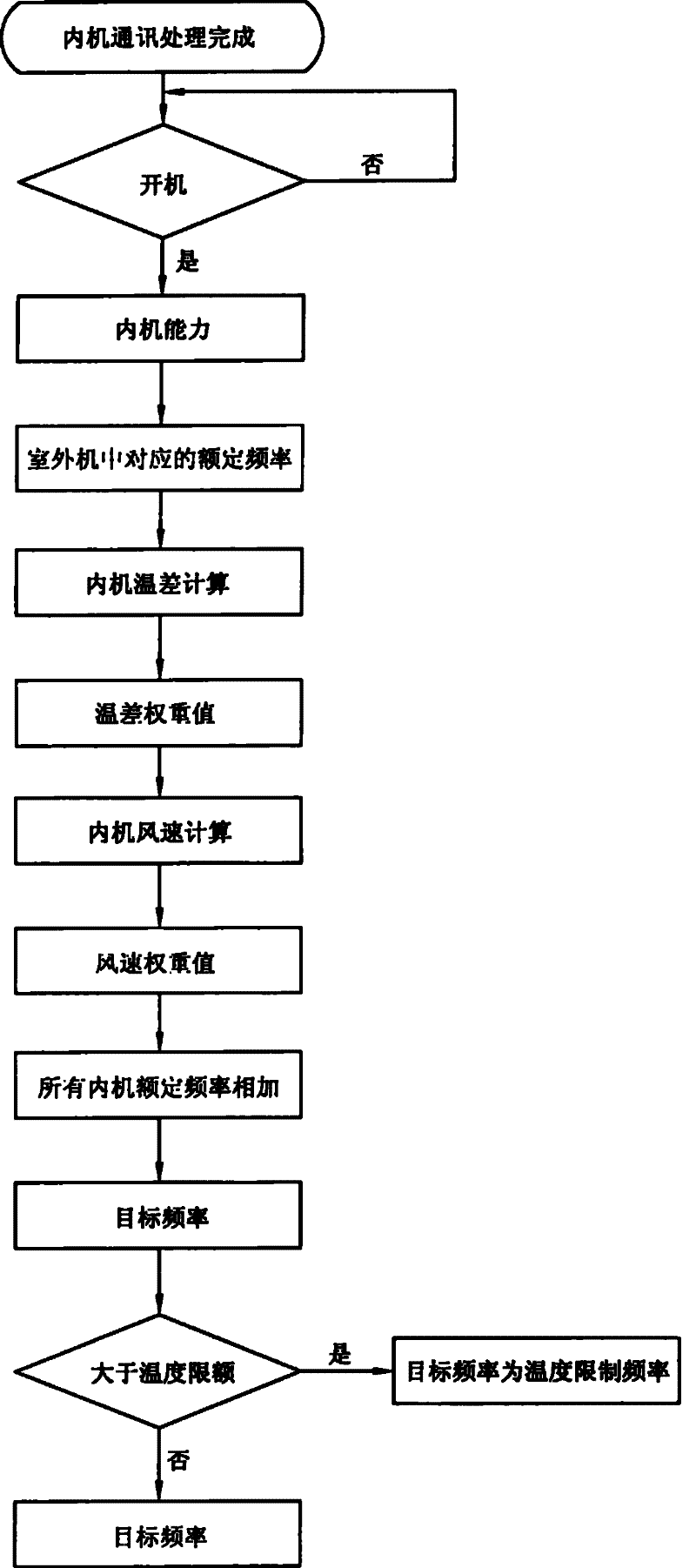 Method for controlling supply frequency of variable frequency compressor