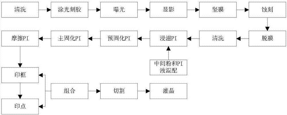 LCD screen manufacturing technology making PI liquid and spacer mixed