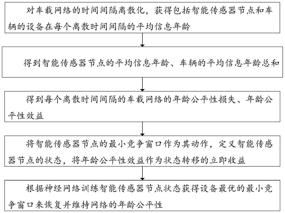 V2I access method and system for ensuring age fairness of vehicle information in Internet of Vehicles