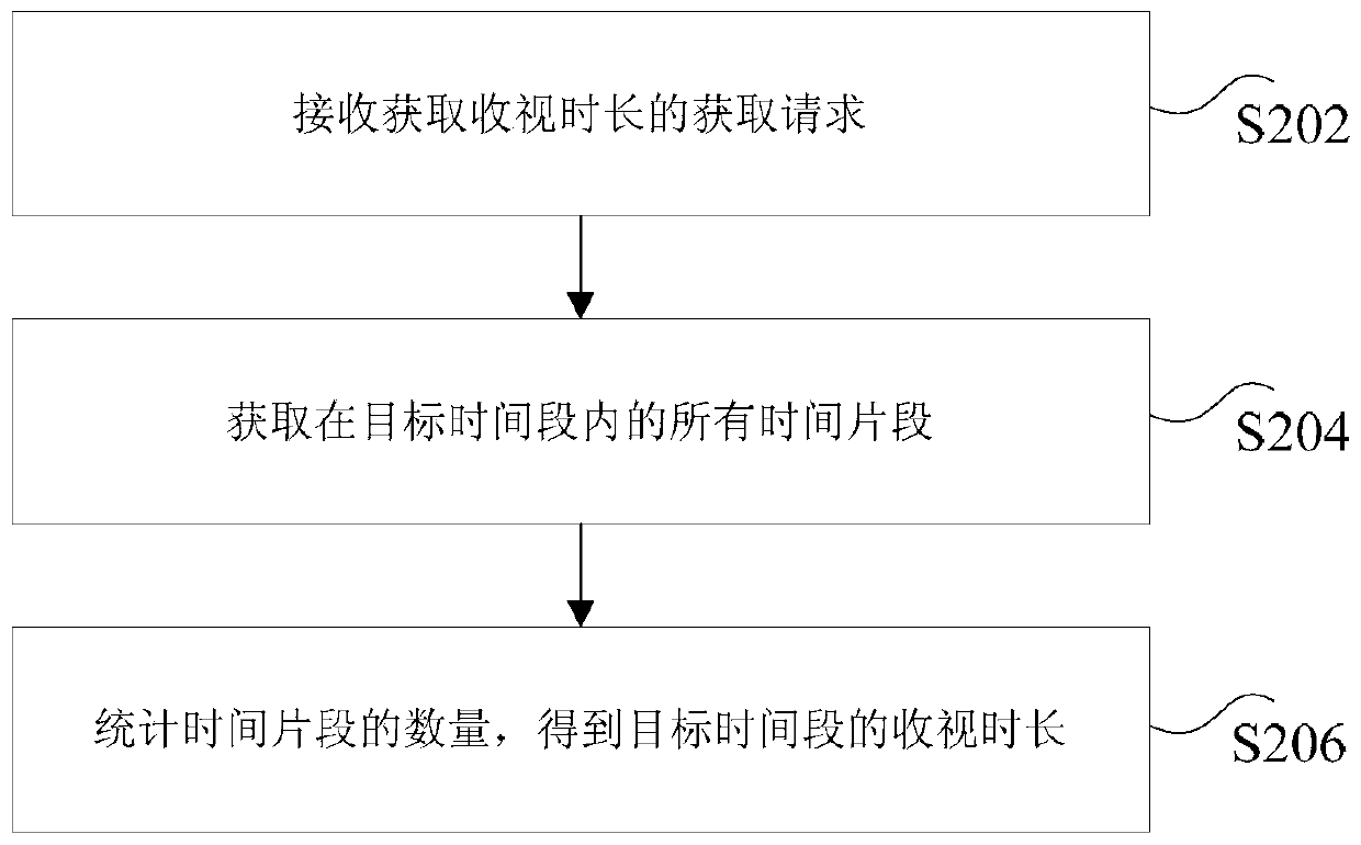 Method and device for obtaining viewing duration