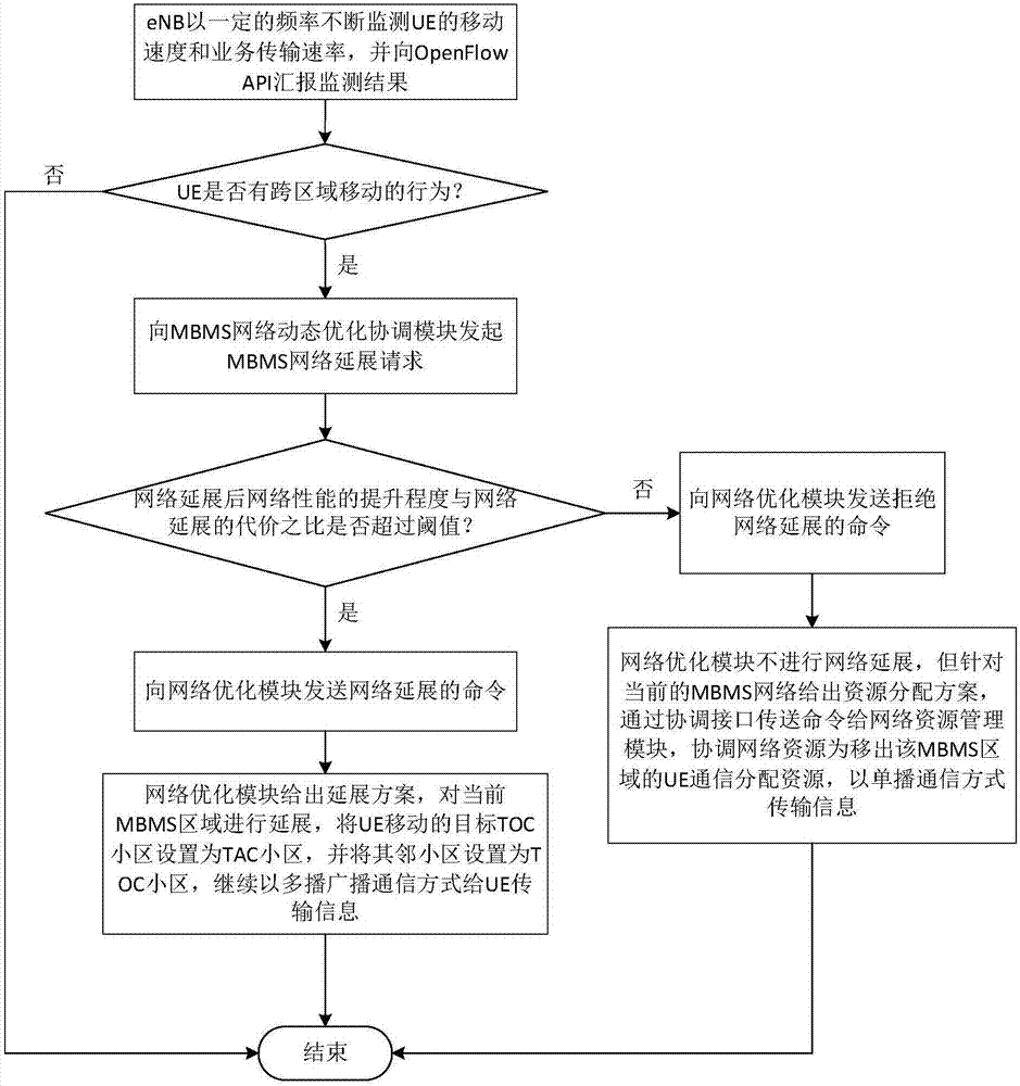 MBMS network architecture based on SDN and network optimization method