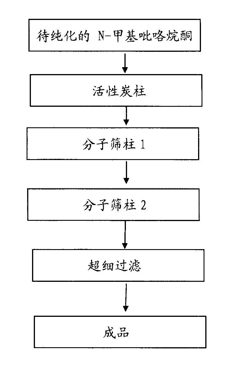 Purifying method of N-methylpyrrolidone