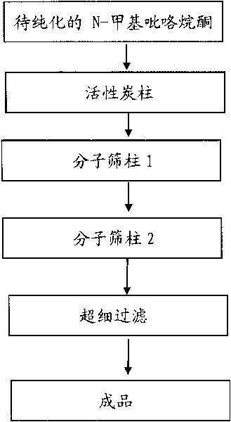 Purifying method of N-methylpyrrolidone