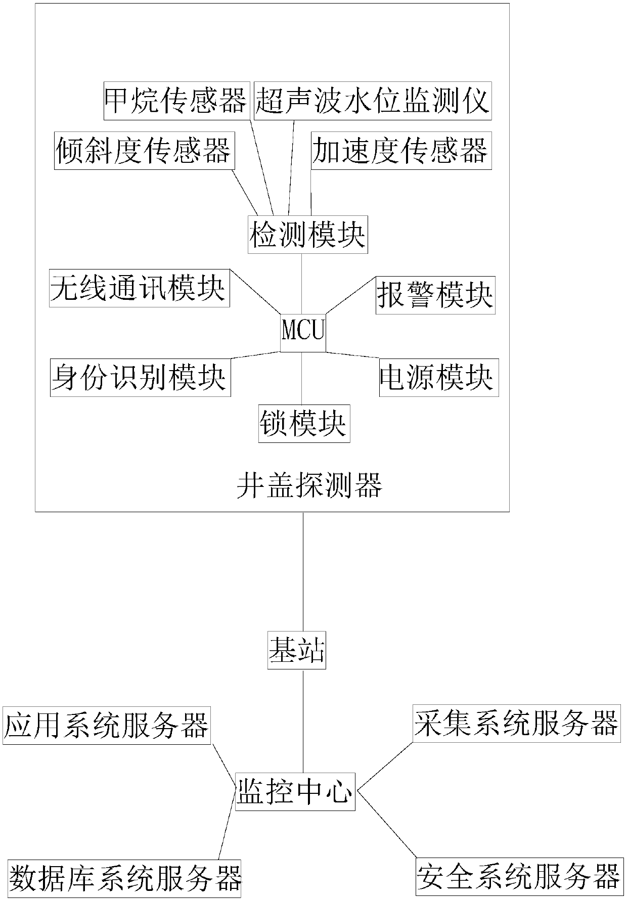 Urban intelligent manhole cover system and management method