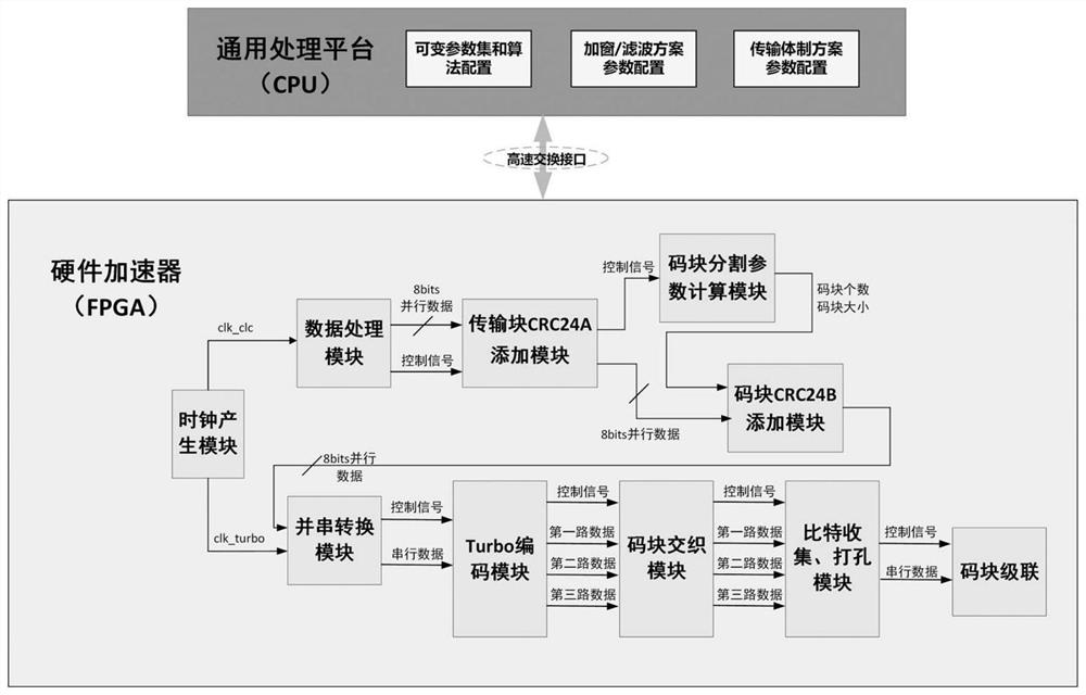 Downlink bit-level processing method based on fpga hardware acceleration