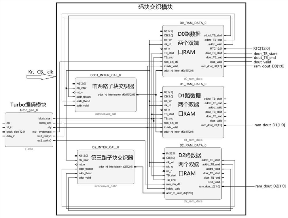 Downlink bit-level processing method based on fpga hardware acceleration